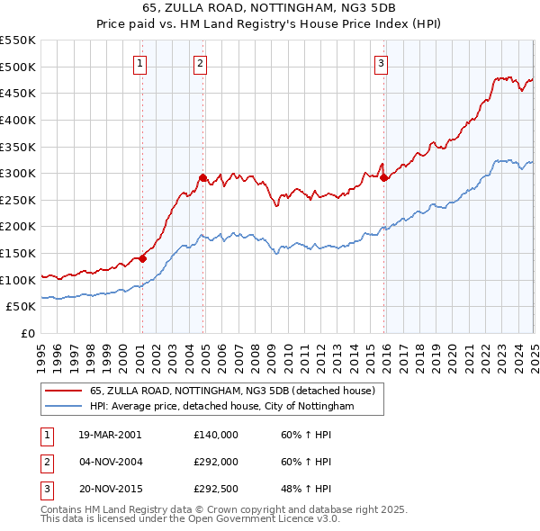 65, ZULLA ROAD, NOTTINGHAM, NG3 5DB: Price paid vs HM Land Registry's House Price Index