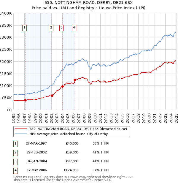 650, NOTTINGHAM ROAD, DERBY, DE21 6SX: Price paid vs HM Land Registry's House Price Index