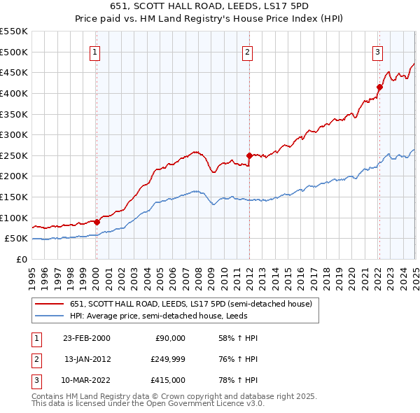 651, SCOTT HALL ROAD, LEEDS, LS17 5PD: Price paid vs HM Land Registry's House Price Index