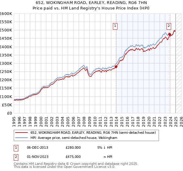 652, WOKINGHAM ROAD, EARLEY, READING, RG6 7HN: Price paid vs HM Land Registry's House Price Index