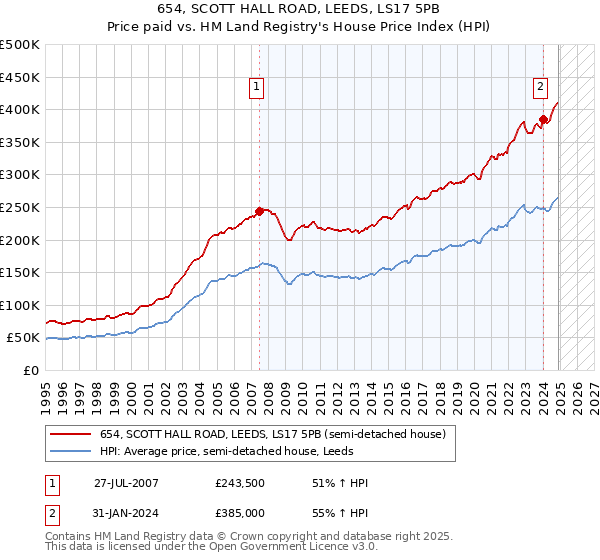 654, SCOTT HALL ROAD, LEEDS, LS17 5PB: Price paid vs HM Land Registry's House Price Index