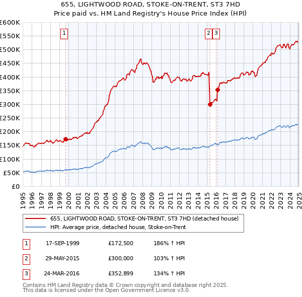 655, LIGHTWOOD ROAD, STOKE-ON-TRENT, ST3 7HD: Price paid vs HM Land Registry's House Price Index