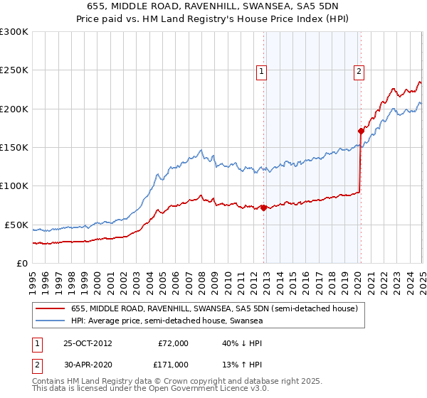655, MIDDLE ROAD, RAVENHILL, SWANSEA, SA5 5DN: Price paid vs HM Land Registry's House Price Index