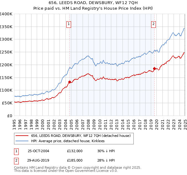 656, LEEDS ROAD, DEWSBURY, WF12 7QH: Price paid vs HM Land Registry's House Price Index