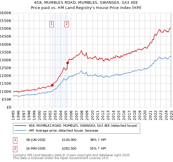 658, MUMBLES ROAD, MUMBLES, SWANSEA, SA3 4EE: Price paid vs HM Land Registry's House Price Index