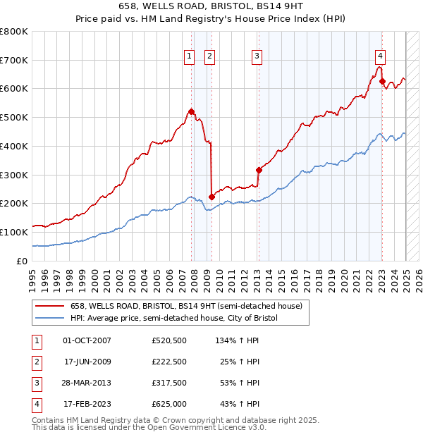 658, WELLS ROAD, BRISTOL, BS14 9HT: Price paid vs HM Land Registry's House Price Index