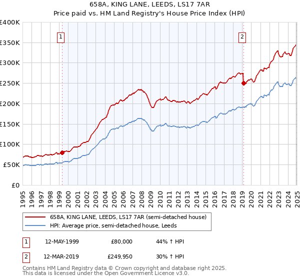658A, KING LANE, LEEDS, LS17 7AR: Price paid vs HM Land Registry's House Price Index