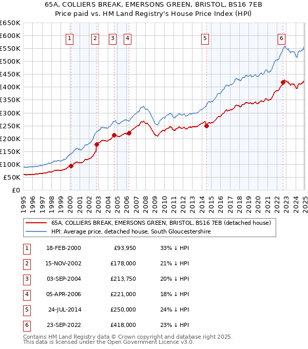 65A, COLLIERS BREAK, EMERSONS GREEN, BRISTOL, BS16 7EB: Price paid vs HM Land Registry's House Price Index