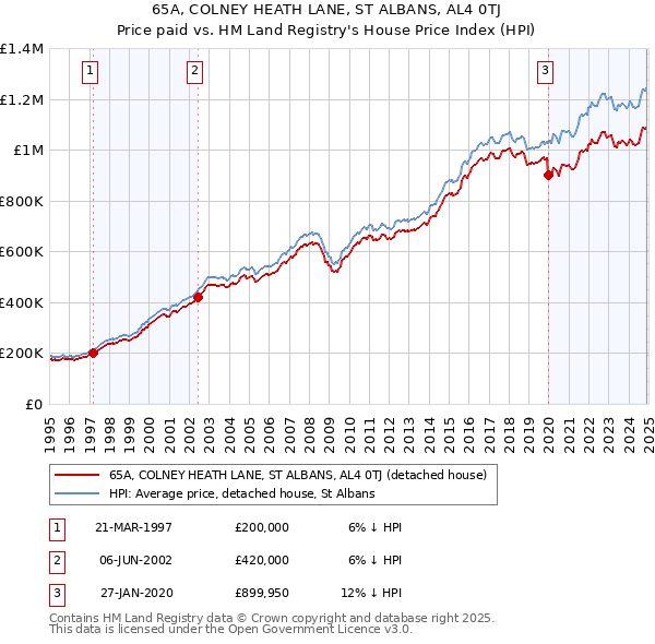 65A, COLNEY HEATH LANE, ST ALBANS, AL4 0TJ: Price paid vs HM Land Registry's House Price Index