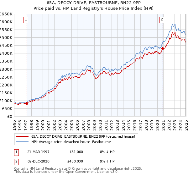 65A, DECOY DRIVE, EASTBOURNE, BN22 9PP: Price paid vs HM Land Registry's House Price Index