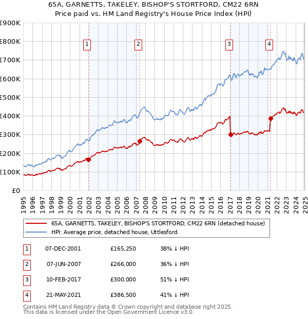65A, GARNETTS, TAKELEY, BISHOP'S STORTFORD, CM22 6RN: Price paid vs HM Land Registry's House Price Index