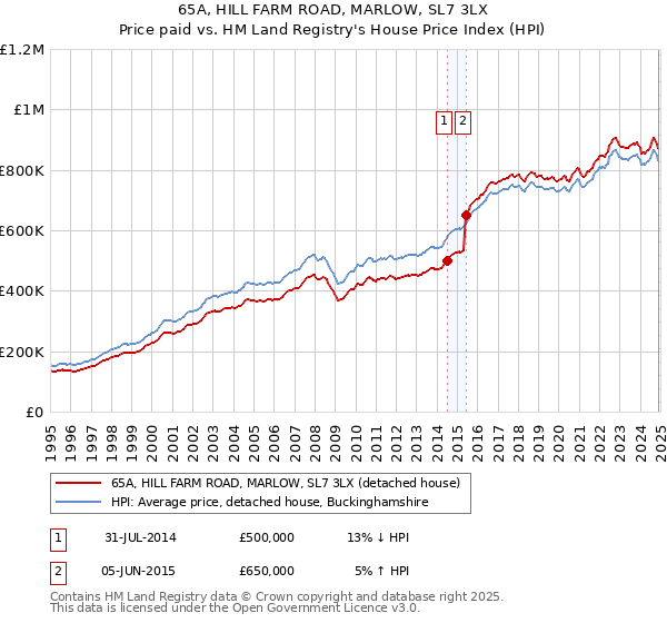 65A, HILL FARM ROAD, MARLOW, SL7 3LX: Price paid vs HM Land Registry's House Price Index