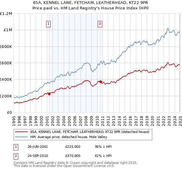 65A, KENNEL LANE, FETCHAM, LEATHERHEAD, KT22 9PR: Price paid vs HM Land Registry's House Price Index