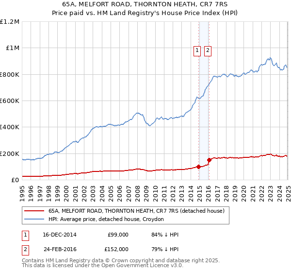 65A, MELFORT ROAD, THORNTON HEATH, CR7 7RS: Price paid vs HM Land Registry's House Price Index
