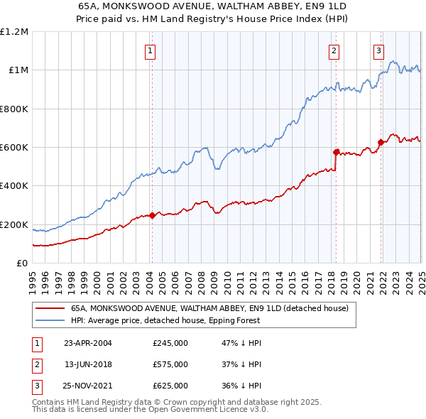 65A, MONKSWOOD AVENUE, WALTHAM ABBEY, EN9 1LD: Price paid vs HM Land Registry's House Price Index