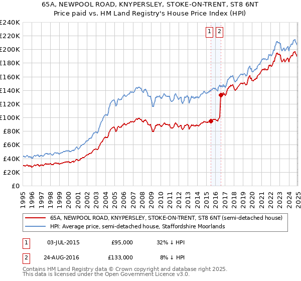 65A, NEWPOOL ROAD, KNYPERSLEY, STOKE-ON-TRENT, ST8 6NT: Price paid vs HM Land Registry's House Price Index