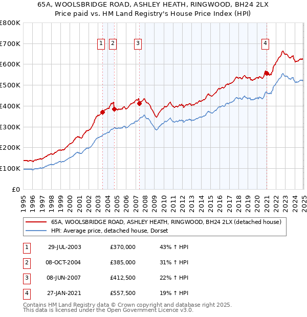 65A, WOOLSBRIDGE ROAD, ASHLEY HEATH, RINGWOOD, BH24 2LX: Price paid vs HM Land Registry's House Price Index
