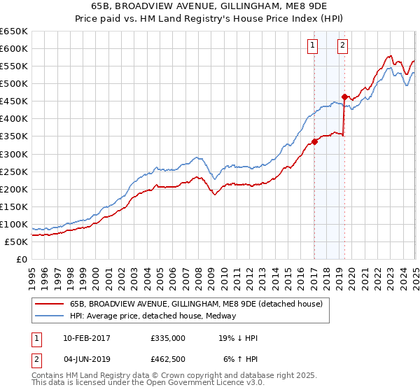 65B, BROADVIEW AVENUE, GILLINGHAM, ME8 9DE: Price paid vs HM Land Registry's House Price Index