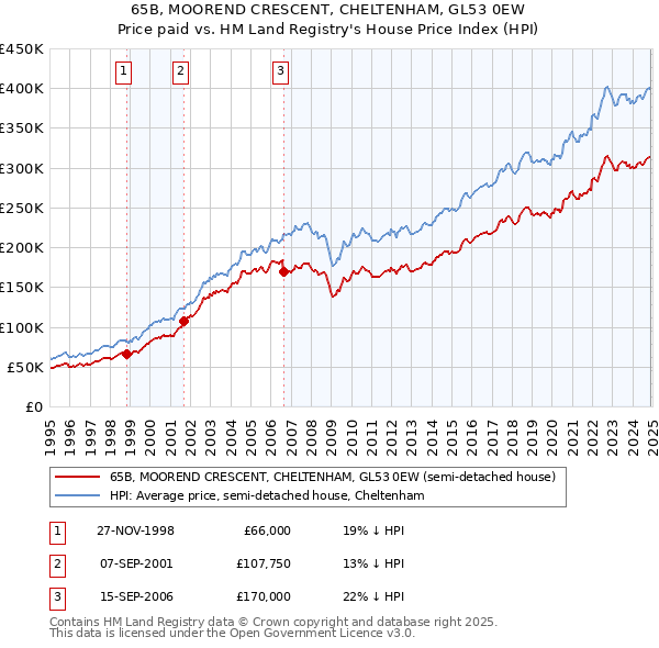 65B, MOOREND CRESCENT, CHELTENHAM, GL53 0EW: Price paid vs HM Land Registry's House Price Index