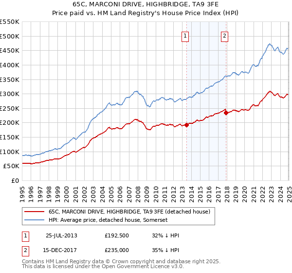 65C, MARCONI DRIVE, HIGHBRIDGE, TA9 3FE: Price paid vs HM Land Registry's House Price Index