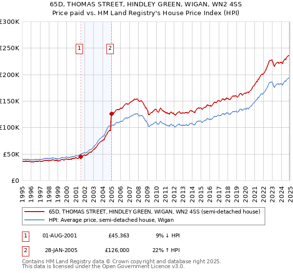 65D, THOMAS STREET, HINDLEY GREEN, WIGAN, WN2 4SS: Price paid vs HM Land Registry's House Price Index