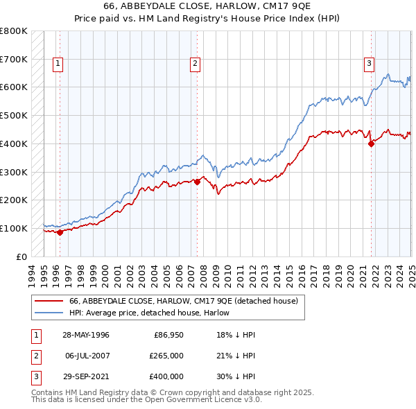 66, ABBEYDALE CLOSE, HARLOW, CM17 9QE: Price paid vs HM Land Registry's House Price Index