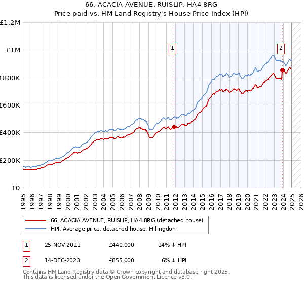 66, ACACIA AVENUE, RUISLIP, HA4 8RG: Price paid vs HM Land Registry's House Price Index