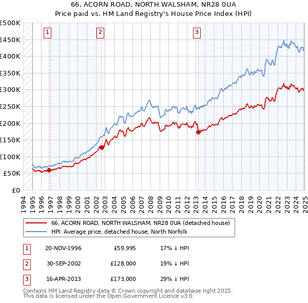 66, ACORN ROAD, NORTH WALSHAM, NR28 0UA: Price paid vs HM Land Registry's House Price Index