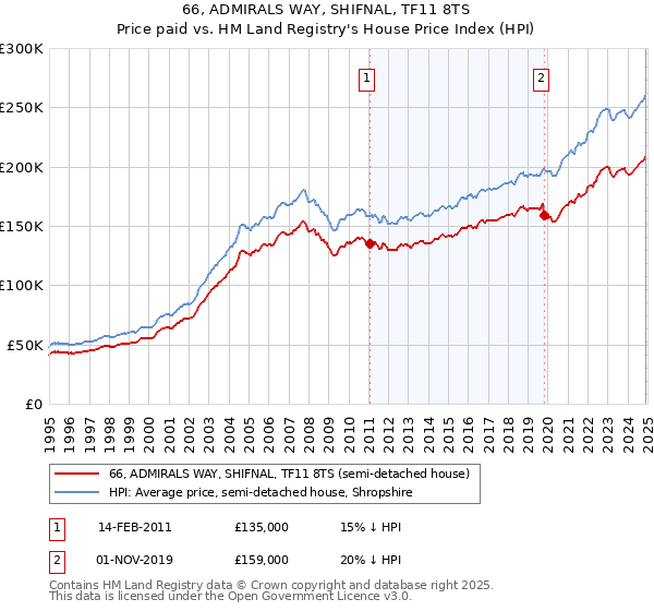 66, ADMIRALS WAY, SHIFNAL, TF11 8TS: Price paid vs HM Land Registry's House Price Index