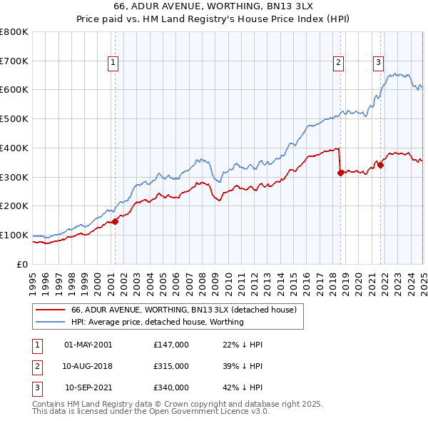 66, ADUR AVENUE, WORTHING, BN13 3LX: Price paid vs HM Land Registry's House Price Index