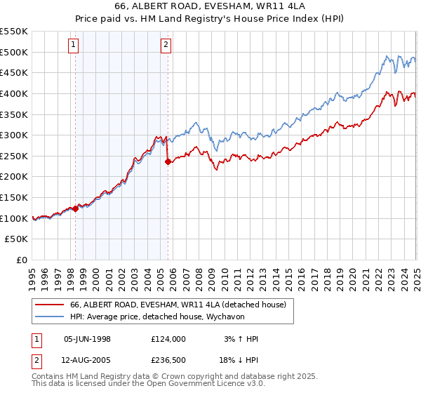 66, ALBERT ROAD, EVESHAM, WR11 4LA: Price paid vs HM Land Registry's House Price Index