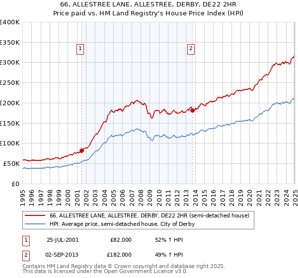 66, ALLESTREE LANE, ALLESTREE, DERBY, DE22 2HR: Price paid vs HM Land Registry's House Price Index
