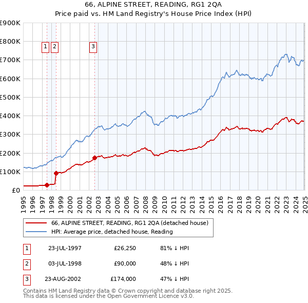 66, ALPINE STREET, READING, RG1 2QA: Price paid vs HM Land Registry's House Price Index