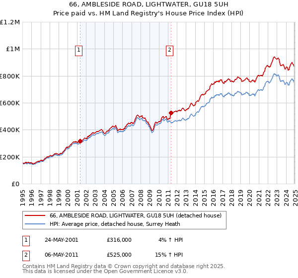 66, AMBLESIDE ROAD, LIGHTWATER, GU18 5UH: Price paid vs HM Land Registry's House Price Index