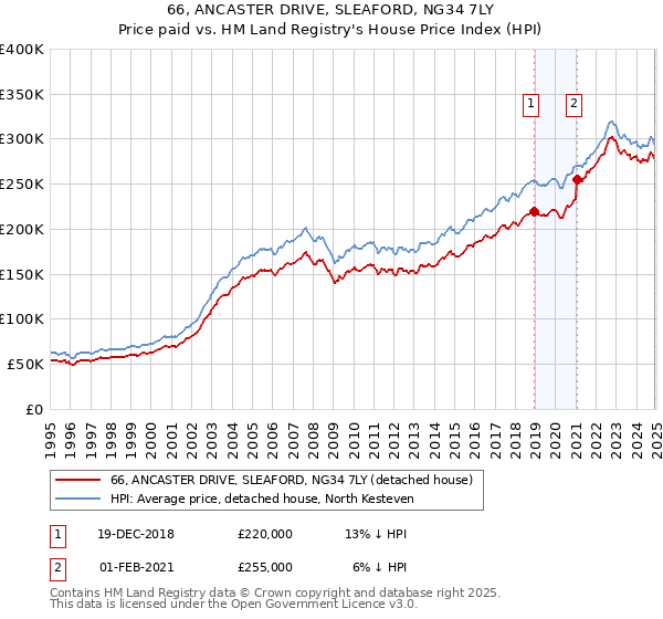 66, ANCASTER DRIVE, SLEAFORD, NG34 7LY: Price paid vs HM Land Registry's House Price Index