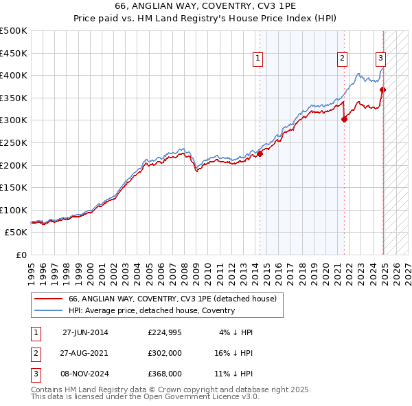 66, ANGLIAN WAY, COVENTRY, CV3 1PE: Price paid vs HM Land Registry's House Price Index
