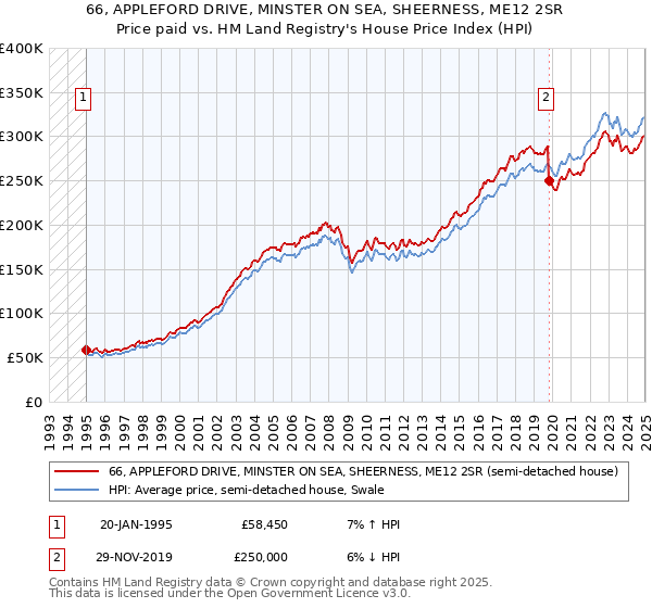 66, APPLEFORD DRIVE, MINSTER ON SEA, SHEERNESS, ME12 2SR: Price paid vs HM Land Registry's House Price Index