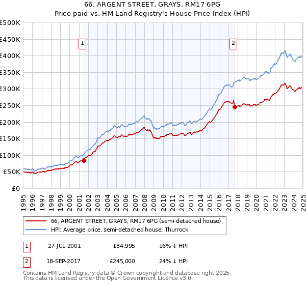 66, ARGENT STREET, GRAYS, RM17 6PG: Price paid vs HM Land Registry's House Price Index