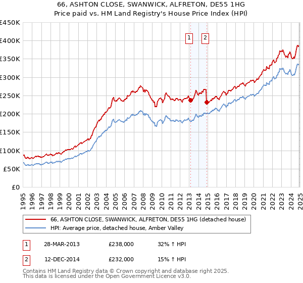 66, ASHTON CLOSE, SWANWICK, ALFRETON, DE55 1HG: Price paid vs HM Land Registry's House Price Index