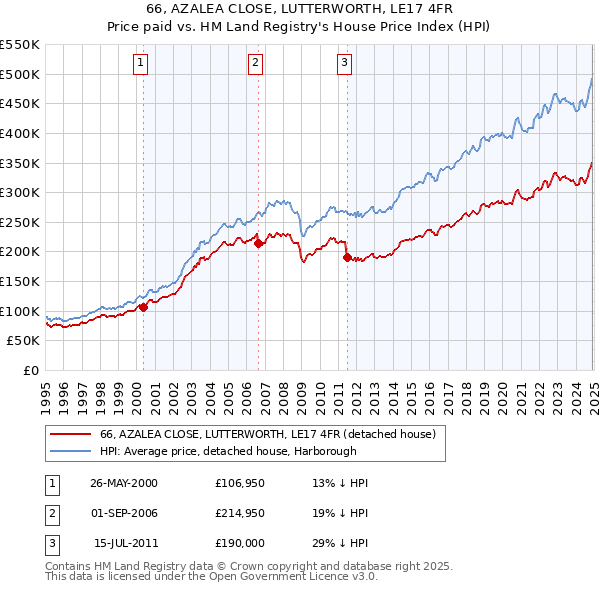 66, AZALEA CLOSE, LUTTERWORTH, LE17 4FR: Price paid vs HM Land Registry's House Price Index