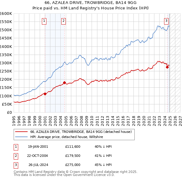 66, AZALEA DRIVE, TROWBRIDGE, BA14 9GG: Price paid vs HM Land Registry's House Price Index