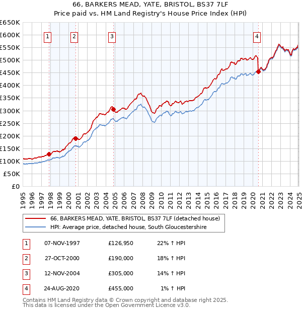 66, BARKERS MEAD, YATE, BRISTOL, BS37 7LF: Price paid vs HM Land Registry's House Price Index