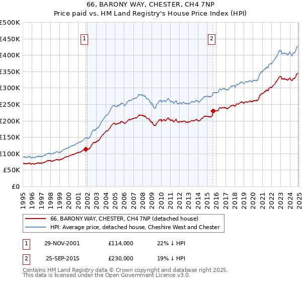 66, BARONY WAY, CHESTER, CH4 7NP: Price paid vs HM Land Registry's House Price Index