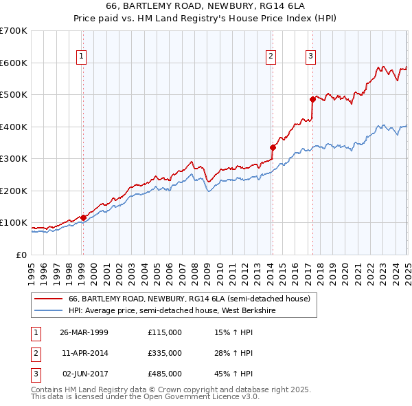 66, BARTLEMY ROAD, NEWBURY, RG14 6LA: Price paid vs HM Land Registry's House Price Index