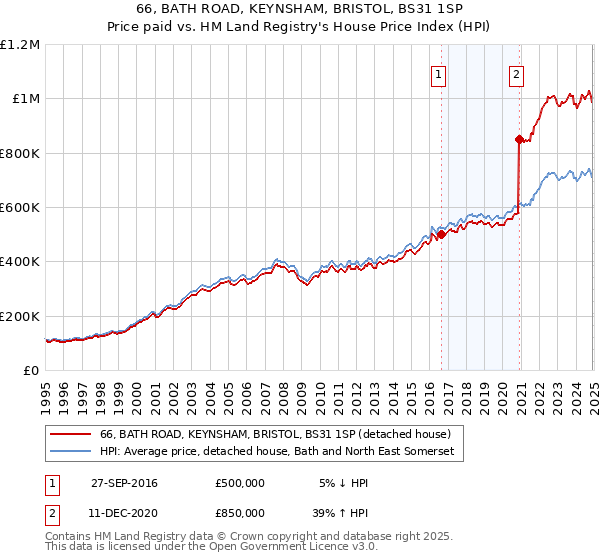 66, BATH ROAD, KEYNSHAM, BRISTOL, BS31 1SP: Price paid vs HM Land Registry's House Price Index
