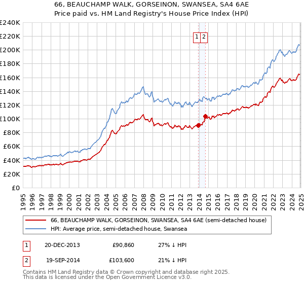 66, BEAUCHAMP WALK, GORSEINON, SWANSEA, SA4 6AE: Price paid vs HM Land Registry's House Price Index