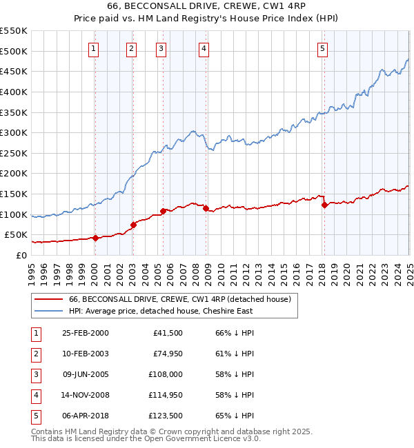 66, BECCONSALL DRIVE, CREWE, CW1 4RP: Price paid vs HM Land Registry's House Price Index