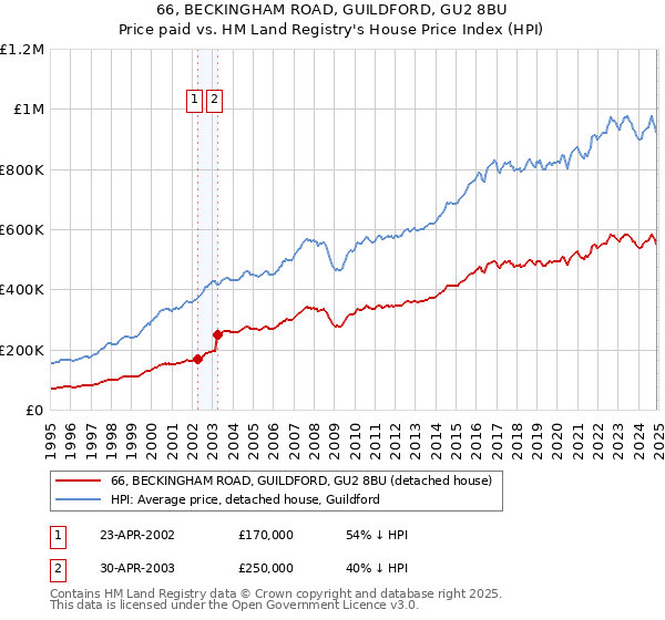 66, BECKINGHAM ROAD, GUILDFORD, GU2 8BU: Price paid vs HM Land Registry's House Price Index