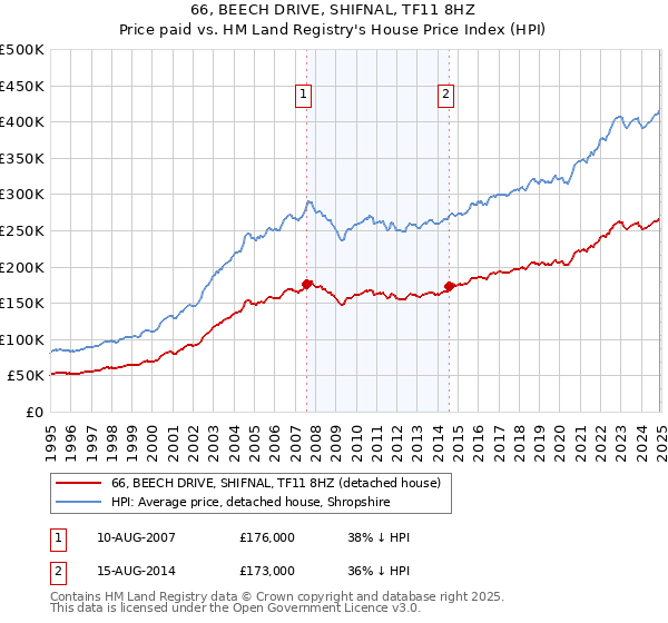 66, BEECH DRIVE, SHIFNAL, TF11 8HZ: Price paid vs HM Land Registry's House Price Index