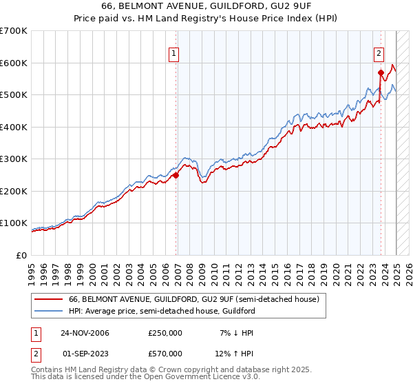 66, BELMONT AVENUE, GUILDFORD, GU2 9UF: Price paid vs HM Land Registry's House Price Index